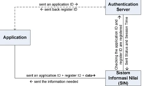 Gambar 1- Blok Diagram Proses Autentikasi. 