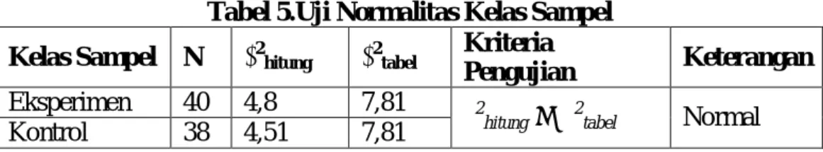 Tabel 5.Uji Normalitas Kelas Sampel  Kelas Sampel  N  χ 2 hitung  χ 2 tabel Kriteria 
