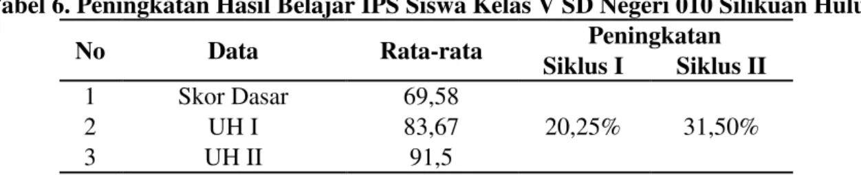 Tabel 6. Peningkatan Hasil Belajar IPS Siswa Kelas V SD Negeri 010 Silikuan Hulu 