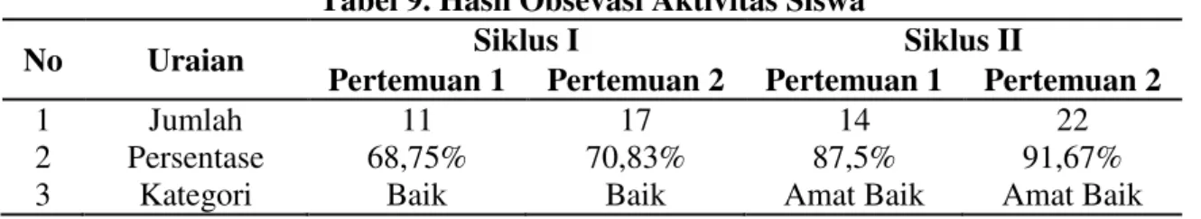 Tabel 9. Hasil Obsevasi Aktivitas Siswa  