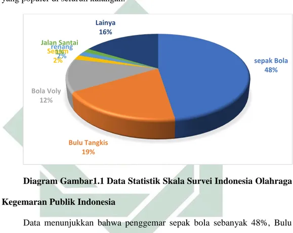 Diagram Gambar1.1 Data Statistik Skala Survei Indonesia Olahraga  Kegemaran Publik Indonesia   