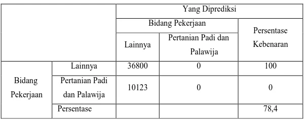 Tabel 4.2 Variabel dalam Persamaan 