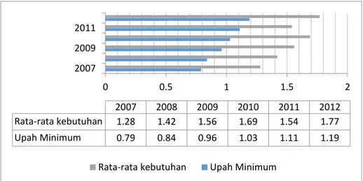 Tabel 1.1: Upah Minimum dan Rata-rata Kebutuhan Kabupaten Nunukan 