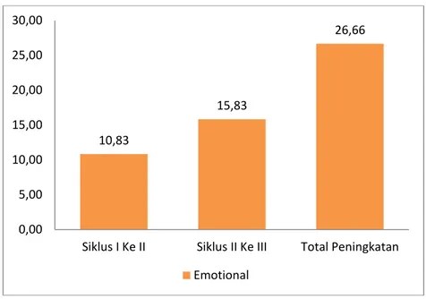 Diagram Total Peningkatan Aktivitas Indikator Emotional 