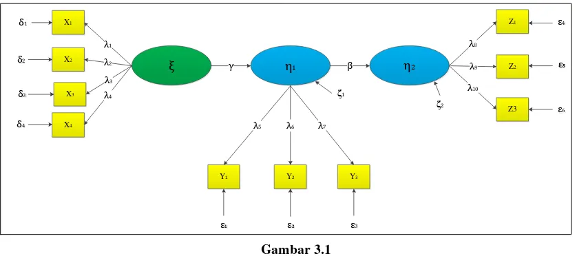 Gambar 3.1 Struktur Analisis Variabel penelitian Secara Keseluruhan 