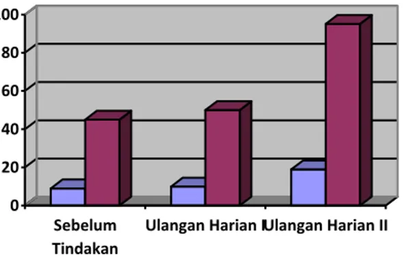 Grafik 1 Jumlah (Persentase) Siswa yang Mencapai KKM 
