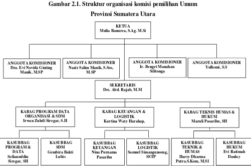 Gambar 2.1. Struktur organisasi komisi pemilihan Umum