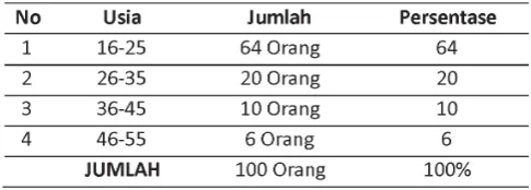 Tabel 1. Usia Responden