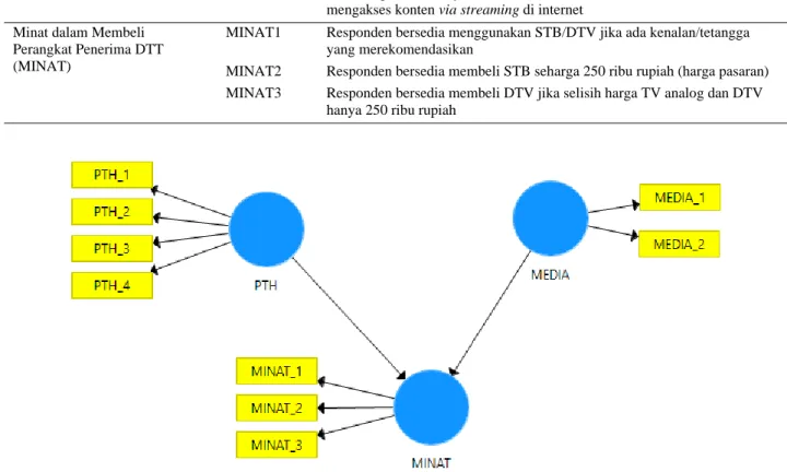 Tabel 1. Variabel dan Indikator Penelitian 