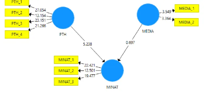 Gambar 2. Nilai Path Coefficient Hasil Bootstrapping  