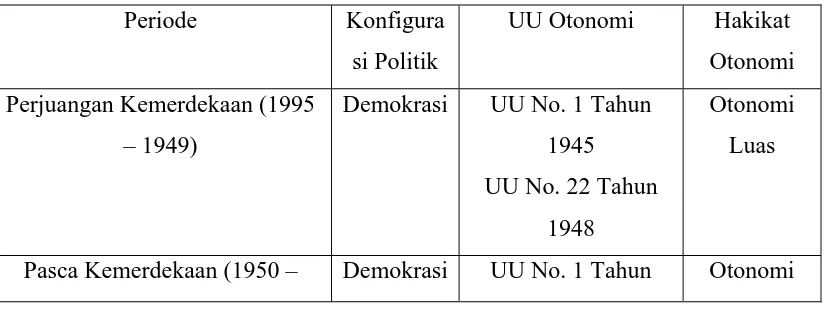 Tabel 1. Perjalanan Desentralisasi di Indonesia  