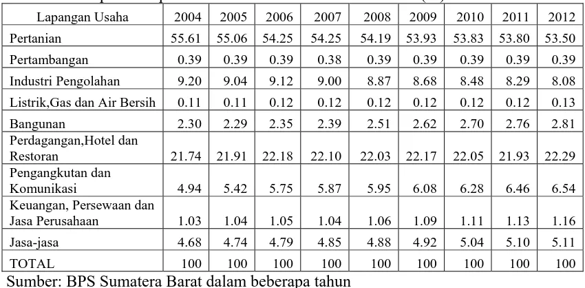 Tabel 4. Distribusi PDRB Atas Dasar Harga Konstan 2000 Menurut Lapangan Usaha Kabupaten Kepualauan Mentawai tahun 2004 – 2012 (%)