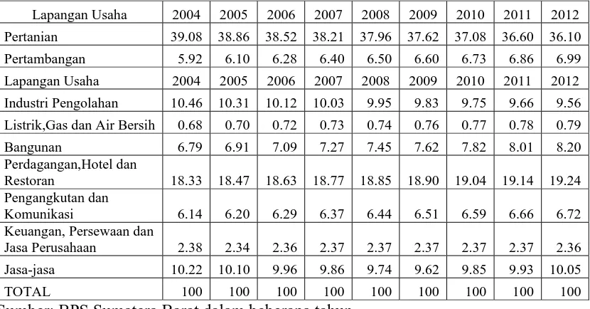 Tabel 6. Distribusi PDRB Atas Dasat Harga Konstan 2000 Solok Selatan Menurut Lapangan Usaha Kabupaten Solok tahun 2004 – 2012 (%) 