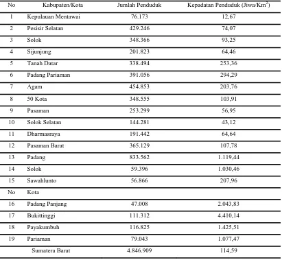 Tabel 8. Jumlah Penduduk Provinsi Sumatera Barat menurut Kabupaten/Kota Tahun  2010 
