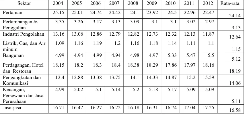 Tabel 10. Distribusi PDRB Atas Dasar Harga Konstan 2000 Menurut Lapangan Usaha Provinsi Sumatera Barat Tahun 2004 – 2012 (%) 