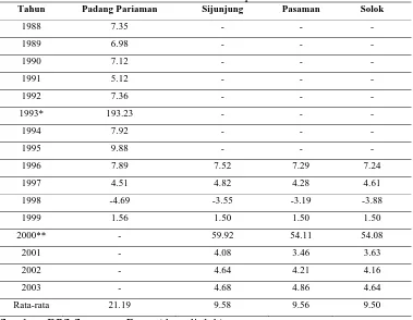 Tabel 11. Laju Pertumbuhan Ekonomi Kabupaten Induk Sebelum Pemekaran Daerah di Provinsi Sumatera Barat sebelum pemekaran  