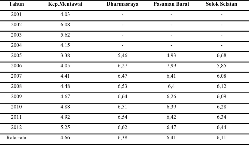 Tabel 12. Laju Pertumbuhan Ekonomi Kabupaten DOHP di Provinsi Sumatera Barat setelah Pemekaran (persen) 