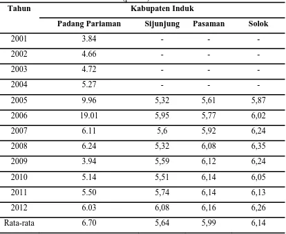Tabel 13. Laju Pertumbuhan Ekonomi Kabupaten Induk Setelah Pemekaran di Provinsi Sumatera Barat (persen) 