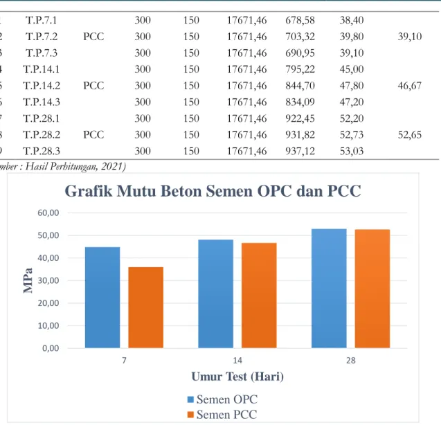 Gambar 3. Grafik Hasil Pengujian Kuat Tekan Beton Semen OPC dan PCC. 