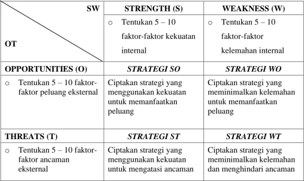 Tabel 2.1 Empat Alternatif Strategi pada Analisa SWOT  SW  OT  STRENGTH (S)  WEAKNESS (W) o  Tentukan 5 – 10 faktor-faktor kekuatan  internal  o  Tentukan 5 – 10 faktor-faktor  kelemahan internal 