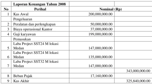 Tabel  6.4 Laporan Keuangan CV  Usaha Semesta Tahun 2008 