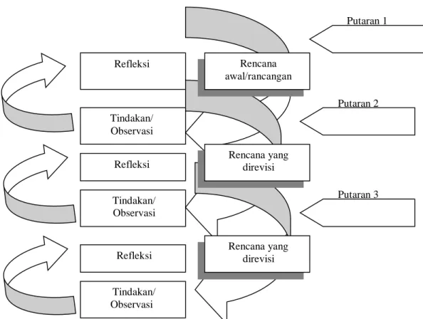 Gambar  1.  Model  Penelitian  Tindakan  Sekolah  Kemmis  &amp;  Mc  Taggart  (Kemmis  dan  Taggert, 2006:97) 