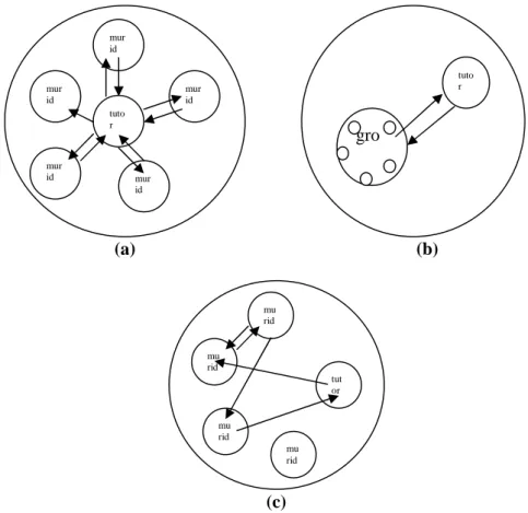 Gambar 1. (a) Model Operasional Kelompok Tutor to student, (b) Model Operasional Kelompok Group to Tutor, (c) Model Operasional Kelompok Student to Student