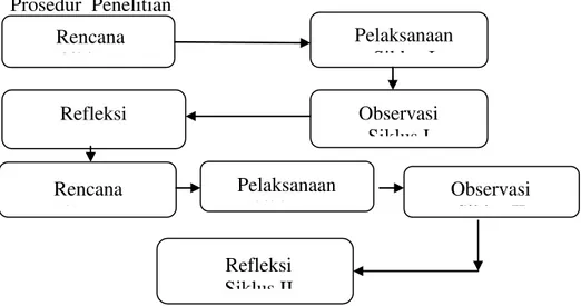 Gambar I. Alur penelitian tindakan kelas menurut Kemmis dan Taggart  (dalam Trianto, 1607: 80),  Refleksi  Siklus II  Observasi Siklus II Rencana Siklus I Pelaksanaan Siklus I Refleksi Observasi Siklus I Rencana Siklus II Pelaksanaan Siklus II 