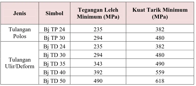 Tabel 2.2 Tegangan Leleh dan Kuat Tarik Minimum Baja Tulangan 