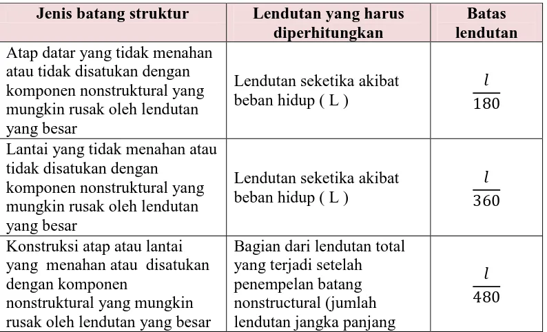 Tabel 2.3 Lebar Retak Maksimum yang Diizinkan 