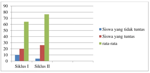 Tabel 14 Ketuntasan Belajar Siswa Secara Klasikal Siklus I Dan II  Siklus I  Siklus II  Keterangan  Siswa yang tuntas    22  28  Meningkat/Tuntas  Siswa yang tidak tuntas    10  4  Meningkat/Tuntas 