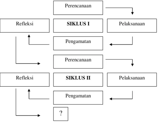 Gambar 1. Siklus Penelitian Tindakan Kelas dalam PTK (Arikunto dkk,2012) 