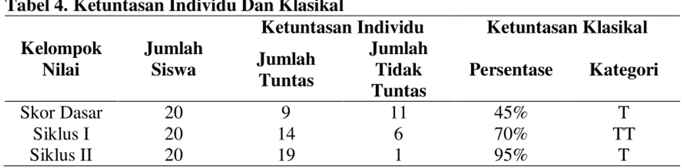 Tabel 4. Ketuntasan Individu Dan Klasikal 