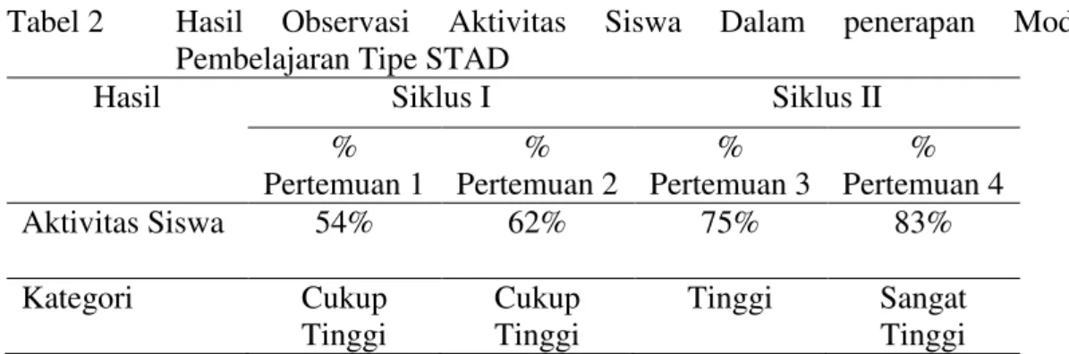 Tabel 2   Hasil  Observasi  Aktivitas  Siswa  Dalam  penerapan  Model  Pembelajaran Tipe STAD 