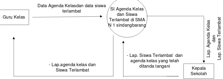 Gambar.4.5. Kontek Diagram sistem usulan 