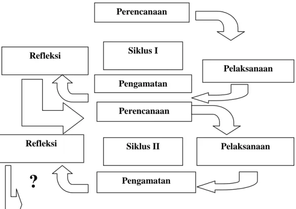Gambar 1. Siklus Penelitian Tindakan Kelas (Arikunto, 2008) 
