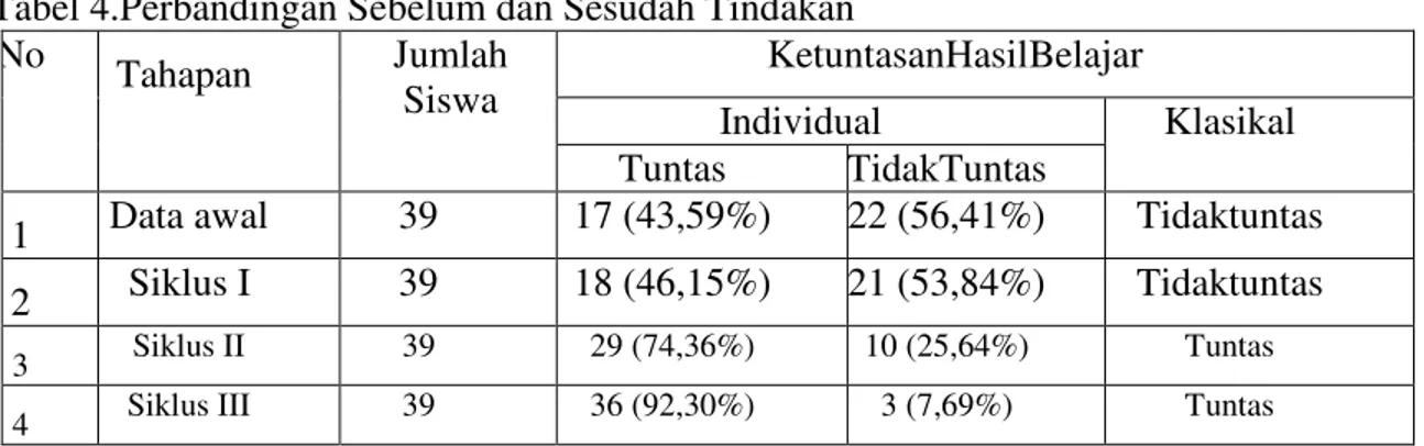 Tabel 4.Perbandingan Sebelum dan Sesudah Tindakan  No  Tahapan  Jumlah  Siswa  KetuntasanHasilBelajar  Individual  Klasikal  Tuntas  TidakTuntas 