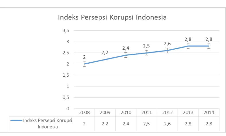 Gambar 2. Indeks Persepsi Korupsi Indonesia di Dunia 