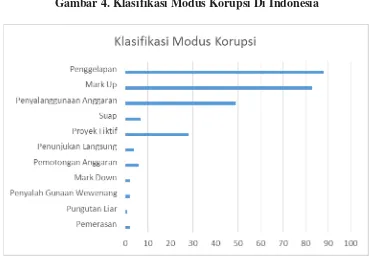 Gambar 4. Klasifikasi Modus Korupsi Di Indonesia 