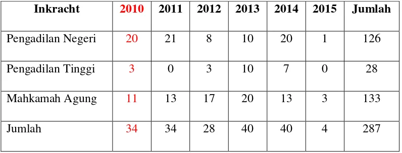 Tabel 6. Data Penangan Korupsi oleh KPK 