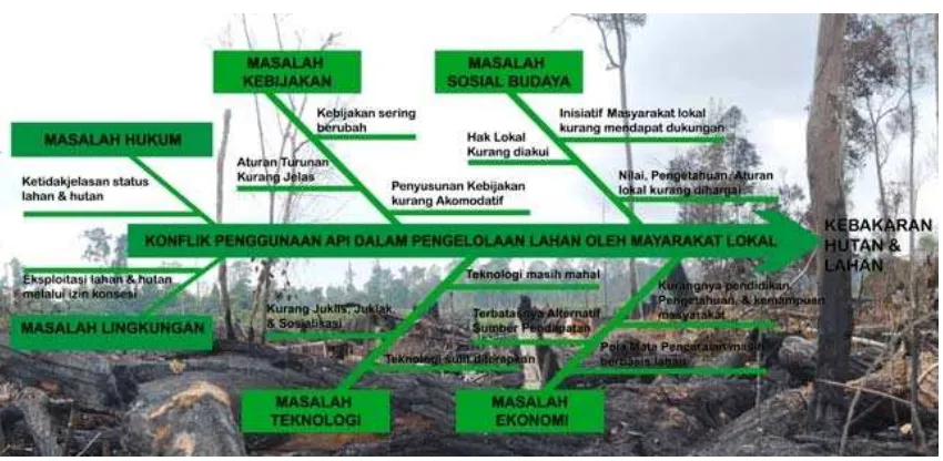 Gambar. b.6 Diagram Fishbone Penyebab Konflik Penggunaan Api. 