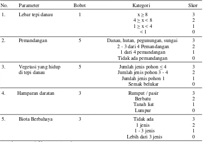 Tabel 4. Parameter kesesuaian Sumberdaya untuk sepeda air 