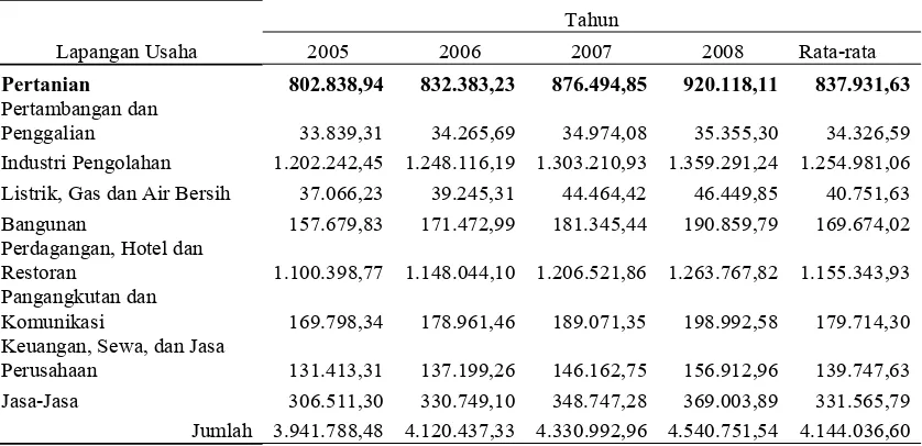Tabel 1.PDRB Sektor Perekonomian Kabupaten Sukoharjo Tahun 2004-2008 ADHK Tahun 2000 (Jutaan Rupiah) 