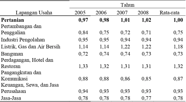 Tabel 2. Hasil Analisis Location Quotient Sektor Perekonomian di Kabupaten Sukoharjo 