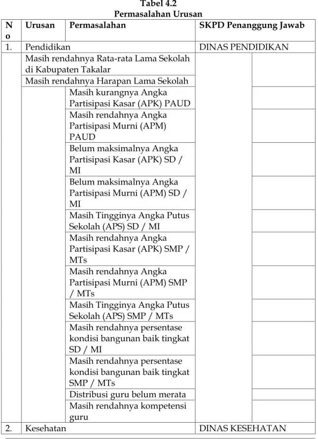 Tabel 4.2   Permasalahan Urusan  N
