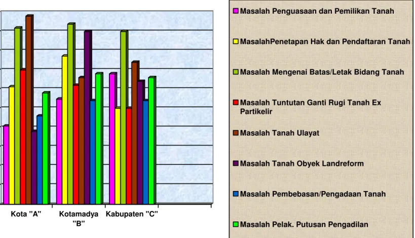 Grafik Jumlah Sebaran Masalah Pada Kanwil BPN Provinsi  Berdasarkan Tipologi dan Wilayah Administrasi  05101520253035404550