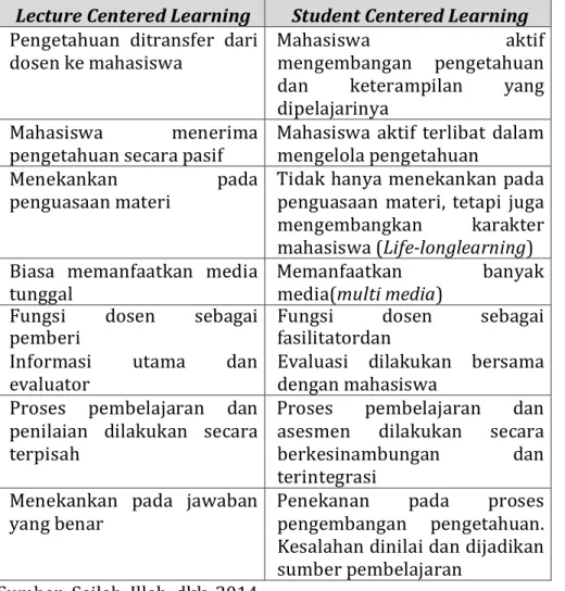 Tabel 2: Rangkuman Perbedaan LCL dan SCL 