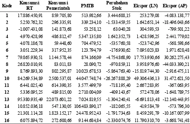 Tabel 6. Perubahan Output Beradasar Kategori Permintaan Akhir (Periode 2006-    2010)