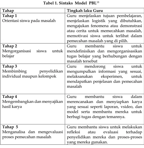 Tabel 1. Sintaks  Model  PBL 13