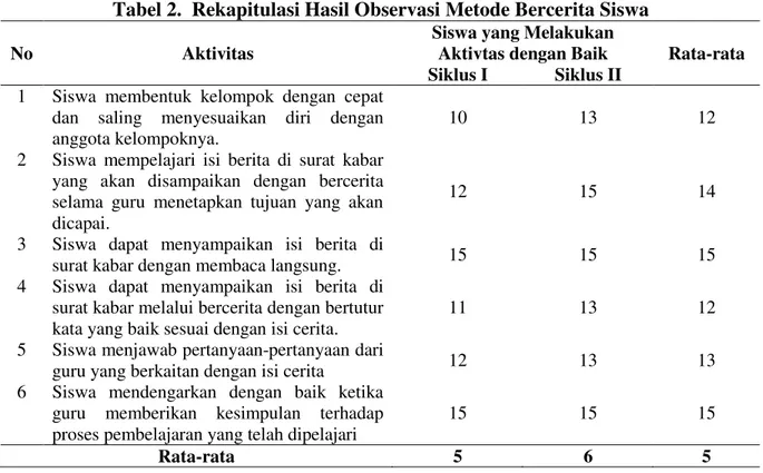 Tabel 2.  Rekapitulasi Hasil Observasi Metode Bercerita Siswa  